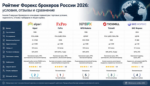 Рейтинг Форекс брокеров России 2026: условия, отзывы и сравнение